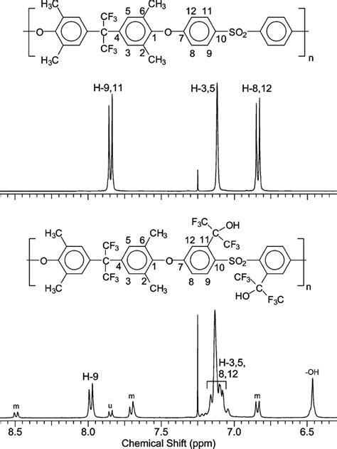1 H NMR Spectra Of Unmodified And HFP Functionalized TM6FPSf CDCl3