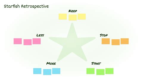 The Starfish Retrospective With Examples And Direct Access
