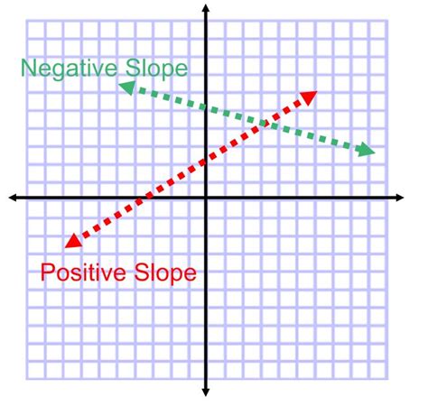 Positive Slope Line The Image Kid Has It