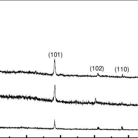 Xrd Patterns Of Mg Oh Nanoparticles Obtained At Various Synthesis