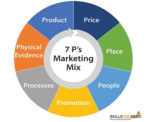 P S Of Marketing Overview Marketing Mix Extensions Off