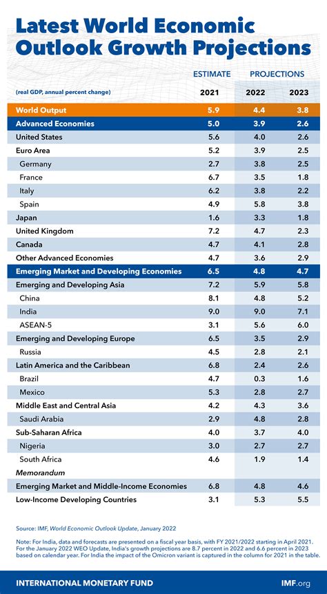 World Economic Outlook Update, January 2022: Rising Caseloads, A