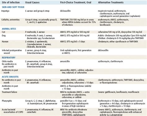 Treatment Of Specific Infections And Miscellaneous Antibiotics