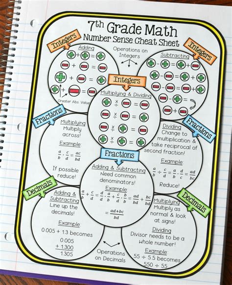 7th Grade Math Cheat Sheet