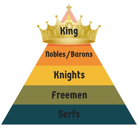 Feudalism Chart Medieval Europe Moliauthentic