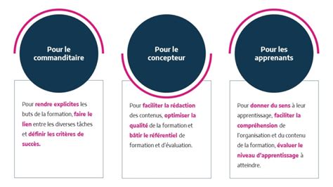 Comment Bien Formuler Les Objectifs Pédagogiques Ksiri Learning