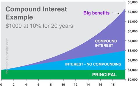 The Magic Of Compound Interest Investsmart Fundlater