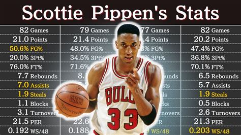 Scottie Pippens Career Stats Nba Players Data Youtube