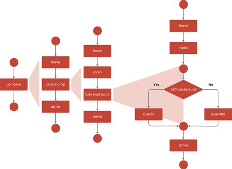 La Guía Definitiva Para Crear Diagramas De Flujo Complejos Utilizando