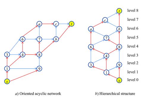 Hs For Directed Acyclic Graph Download Scientific Diagram