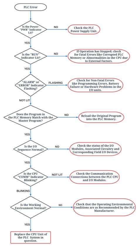 Plc Troubleshooting Flowchart And Explanation Do Supply Tech Support Hot Sex Picture