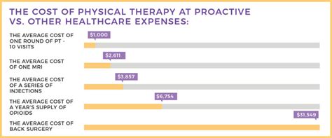 The Cost Of Physical Therapy ProActive Physical Therapy