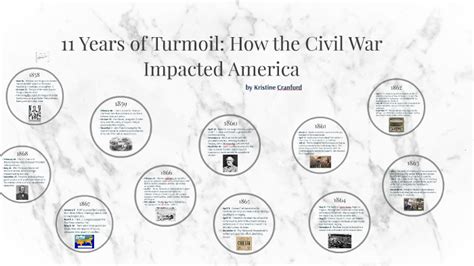 The American Civil War A Ten Year Timeline By