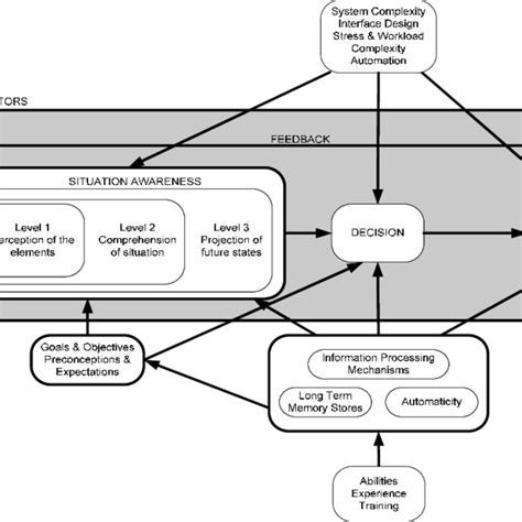 The Three Level Model Of Situation Awareness Adapted From Endsley