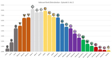Valorant Rank Distribution Explained Playerauctions Blog