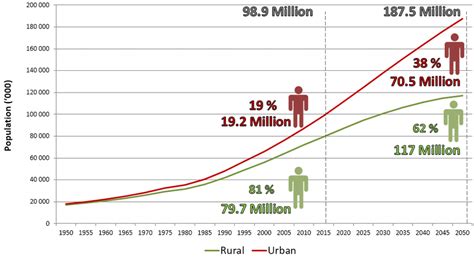 Ethiopias Projected Population Growth 1950 2050 Adapted Un Esa Data