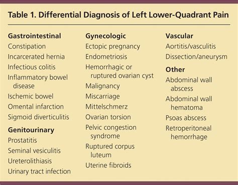 Lower Quadrant Pain Ovulation Symptoms
