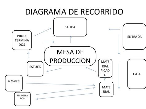 Diagrama De Recorrido 1