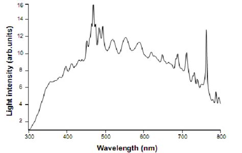 Light intensity vs. wavelength of an xenon lamp, recorded by the ...