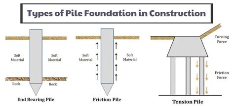Types Of Foundations In Civil Engineering
