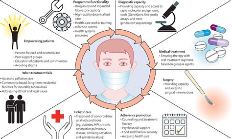 Management Of Drug Resistant Tuberculosis The Lancet