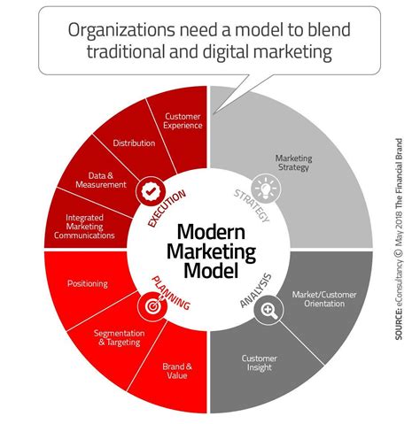 Marketing Models Marketing Data Marketing Strategy Digital Marketing Retail Banking Banking