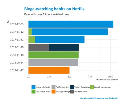 Binge Watching In Netflix Oc Dataisbeautiful