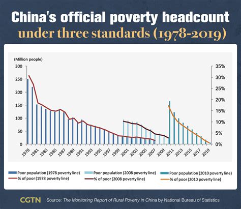Eradicating Extreme Poverty In 2020 Did China Set The Bar Too Low Cgtn