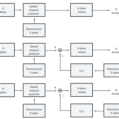 Block Diagram Of The Inter Plane Prediction Coding Process Download