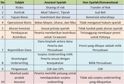 Perbedaan Asuransi Syariah Dan Konvensional Ppt Delinewstv
