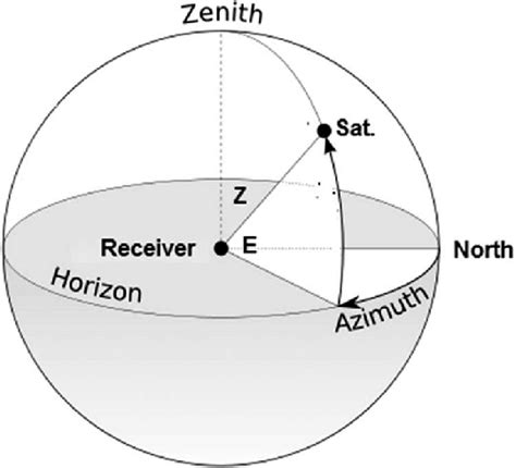 Azimuth angle is their horizontal facing in relation to the equator. Satellite Azimuth and elevation angle. | Download ...