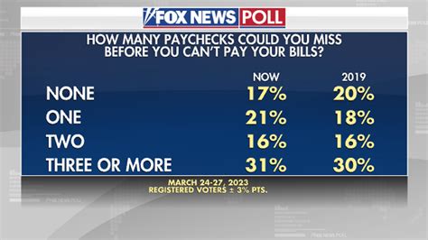 Fox News Poll Top 5 Takeaways On Bidens Economy Problems