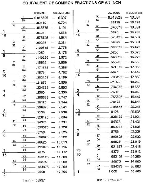 Inch Fraction To Decimal Chart Fraction Chart Drill Bit Sizes