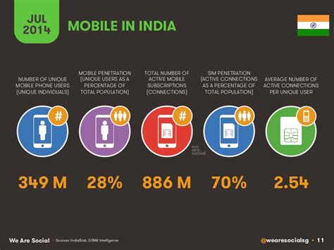 The indian government on wednesday lifted the social media ban in jammu and kashmir after seven months. All the facts and stats on web, mobile, and social media ...