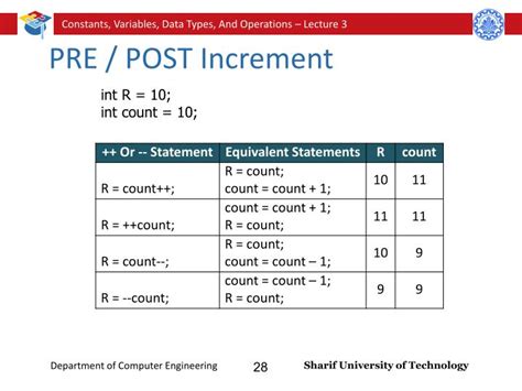 Pre Increment And Increment In C With Example