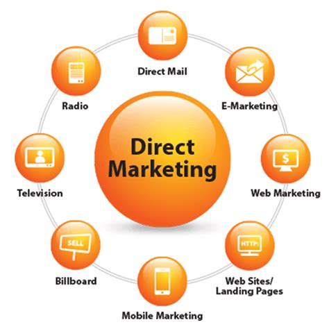 Dont Treat All Marketing Channels The Same Dataman Group Direct