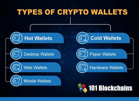 Different Types Of Crypto Wallets Explained 101 Blockchains
