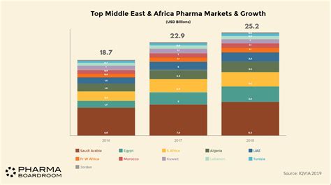 Pharmaboardroom Middle East And Africa Pharma Snapshot