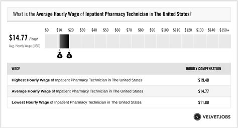 Inpatient Pharmacy Technician Salary Actual 2024 Projected 2025