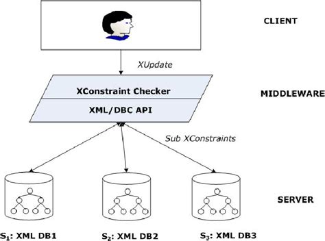 Figure 1 From Semantic Integrity Constraint Checking For Multiple Xml