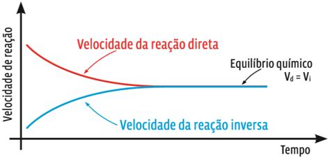 Equilíbrio Químico Reações Reversíveis Curso Enem Play Guia Do