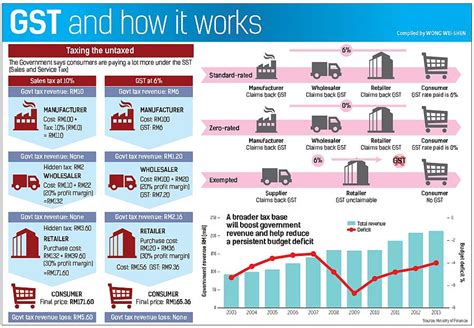 Malaysia's budget 2010 records on gst; GST And How It Works