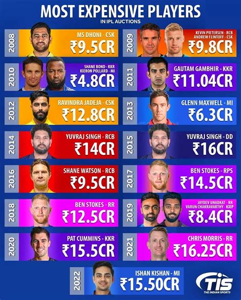 Tis Most Expensive Player In Ipl Auctions Each Season Cricket