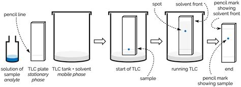 What Is Thin Layer Chromatography Pharmasciences