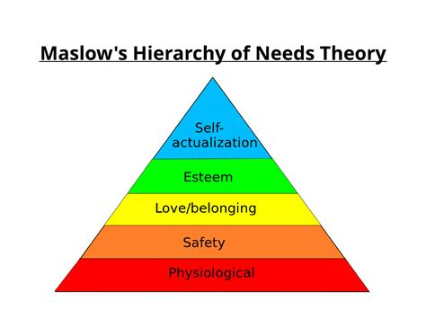 Maslows Theory Of Motivation