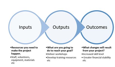 The Ins And Outs Of Outcomes And Outputs Getting It Right In Your