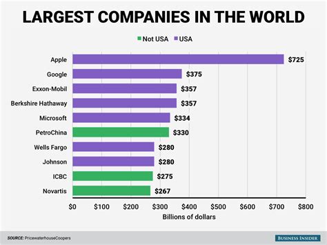 Charts That Illustrates Americas Global Dominance Business Insider