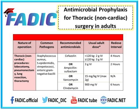 Surgical Antibiotic Prophylaxis Guidelines 2019 Pdf