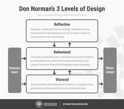 Emotional Design What It Is And Why It Matters 99designs