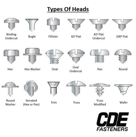 Common Fastener Heads For A Screw Or Bolt Cde Fasteners Inc